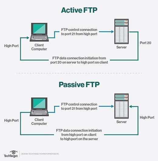 File Transfer Protocol: Its working and Importance